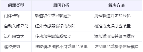 民乐兰州厂房民乐工业门常见问题与应对方案表