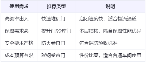 民乐兰州厂房民乐工业门选购建议